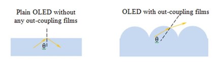 OLED out-coupling films