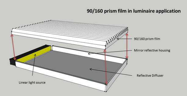 90/160 Prism film in luminaire application