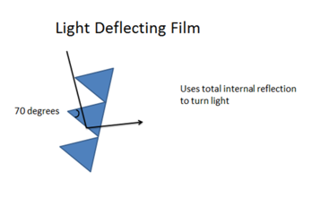 Light Deflecting Film